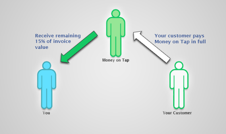 Accounts Receivable Factoring